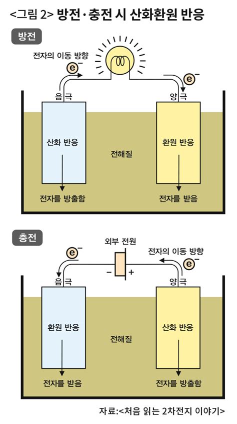 차세대 이차전지 경쟁 여전히 승자는 리튬이온전지