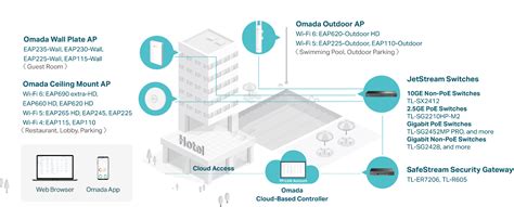 Omada de TP Link una solución de nube más inteligente para redes