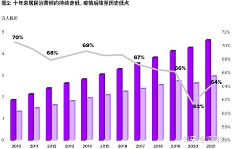 解读：十句话看完2022中国消费者洞察报告 知乎