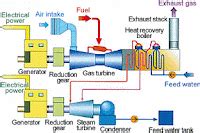 Science Natural Phenomena Medicine Combined Cycle Power Plant