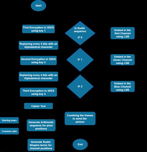 1 A Flowchart Of The Senders Side Download Scientific Diagram