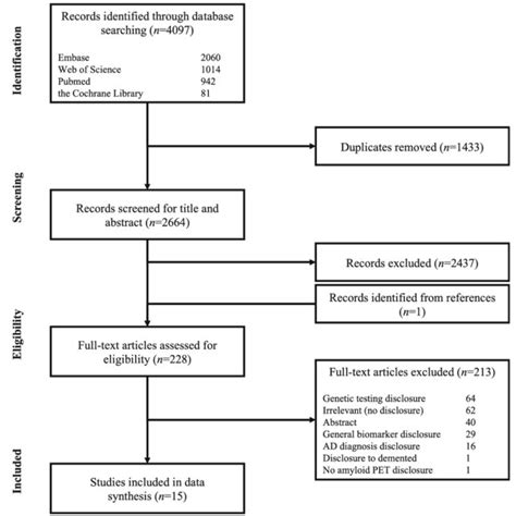 Prisma Flow Diagram Illustrating The Process Of Study Selection Ad