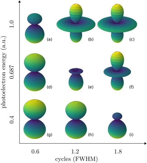 Photoelectron Angular Distributions For Helium Atom Ionized By Laser