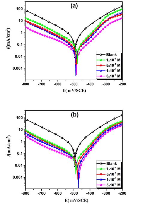 Potentiodynamic Polarization Curves Of Ms In Hydrochloric Acid Solution