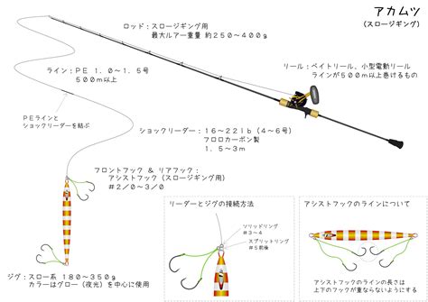 船釣りタックル紹介 アカムツ（スロージギング）編