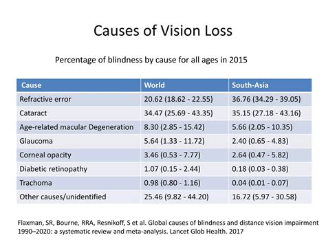 Approach to vision loss | PPTX