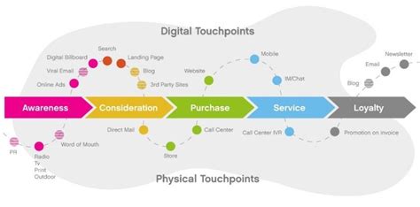 Customers Digital Touchpoints Definition Examples