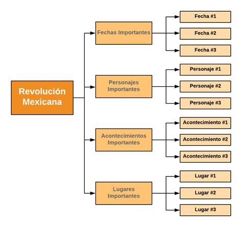 Mapa conceptual de la Revolución Mexicana Guía paso a paso