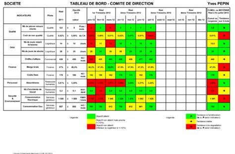 Le Tableau De Bord Du Comit De Direction Cl De Vo Te Des Actions De