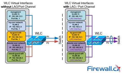 Configuring Cisco Wlc Link Aggregation Lag With Port Channel