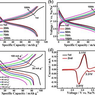 Electrochemical Performance Of Sodiumion Batteries With Prussian Blue