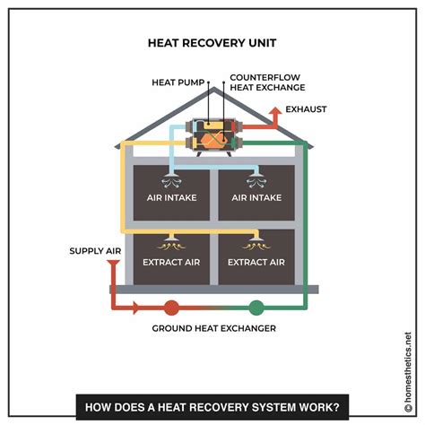 How Heat Recovery Systems Work All You Need To Know