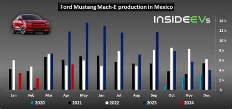 Ford U S Ev Sales More Than Doubled In April