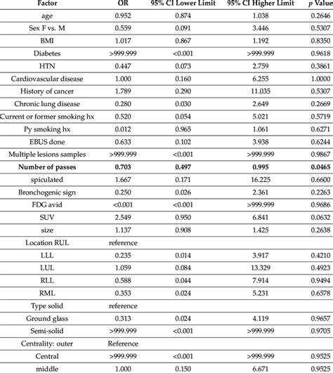 Univariate Analysis Predictors Of Diagnostic Yield Download