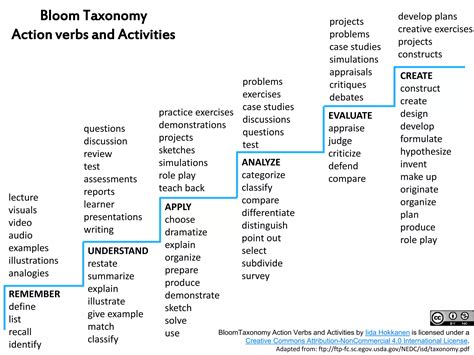 bloom taxonomy action verbs  activities