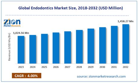 Endodontics Market Size Share Growth And Trends 2032