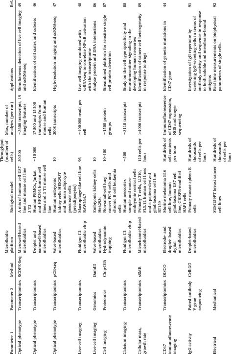 Summary Of Multimodal Single Cell Analysis Technologies Using