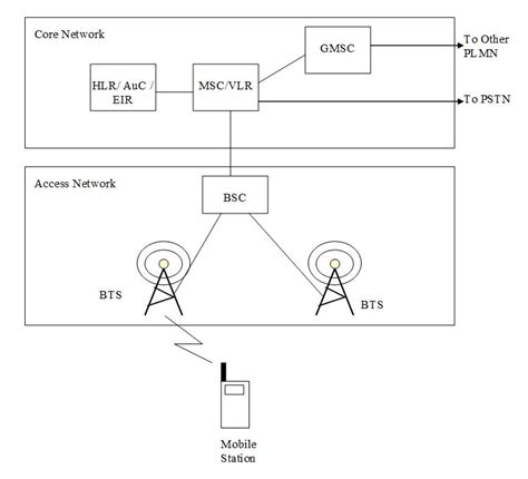 Global System For Mobile Communication Gsm 3glteinfo