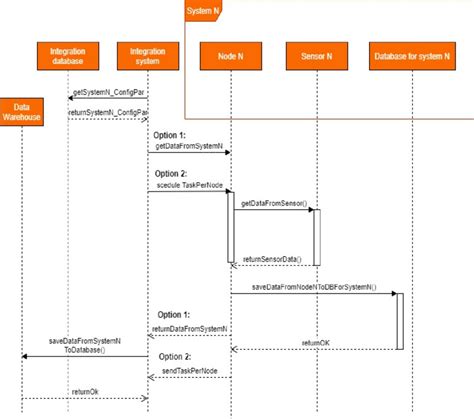 Uml Diagram Of The Iot Systems Integration Model Download Scientific