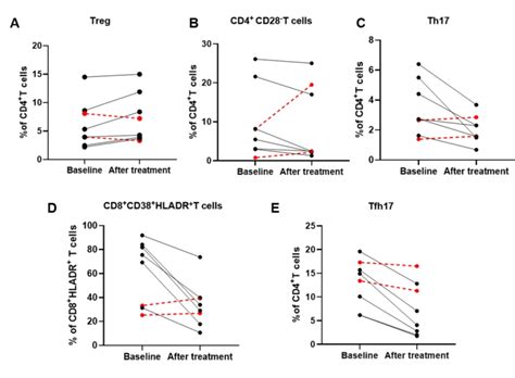 系统性红斑狼疮患者cd4cd8t细胞的表型变化及临床意义普锐生物科研合作成果 知乎