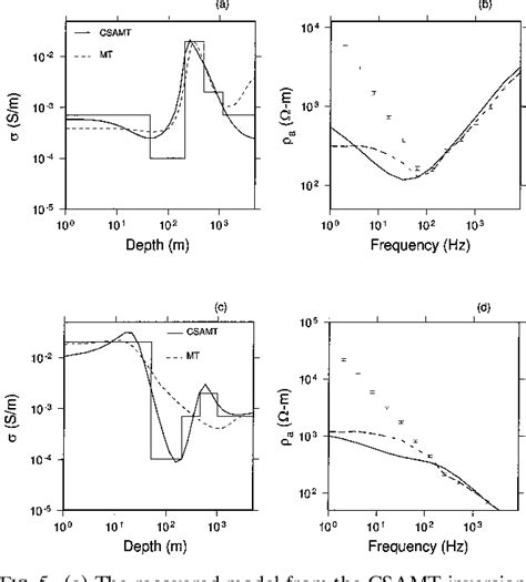 Figure From Inversion Of Controlled Source Audio Frequency