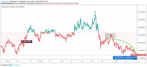 Cardano Price Analysis: Cardano (ADA) Price Trend Turning Pale ...