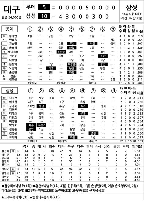 2024 Kbo리그 기록실 롯데 Vs 삼성 8월 25일