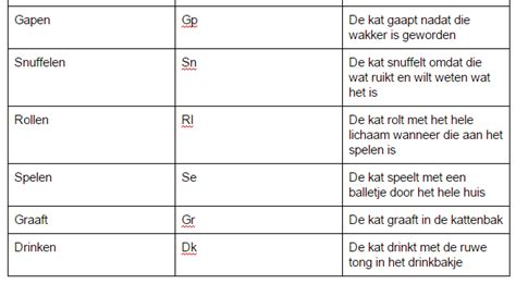 Biologie Ethogram And Protocol Thema16rosaliejouwwebnl