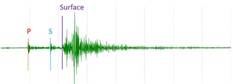 9 7 Measuring Earthquakes Geosciences Libretexts