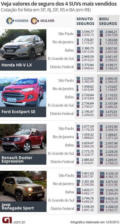 Auto Esporte Veja Quanto Custa O Seguro Dos Principais Suvs Do Mercado