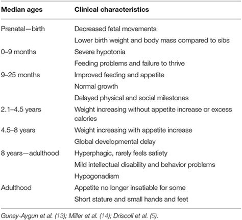 Frontiers Genotype Phenotype Relationships And Endocrine Findings In Prader Willi Syndrome