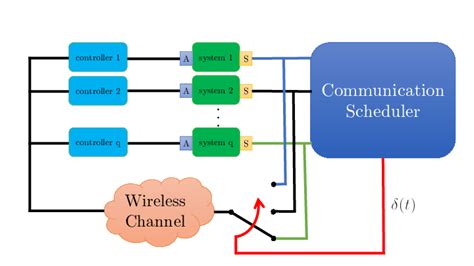 Structure Of The Networked Control System Download Scientific Diagram