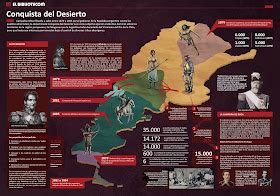 Fdra Historia De La Defensa Infograf A La Conquista Del Desierto