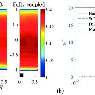 A Contour Plot Of The Time Averaged Streamwise Velocity Field Between