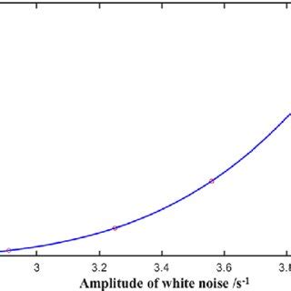 The Third Order Polynomial Fitting Curve Of The Relationship Between