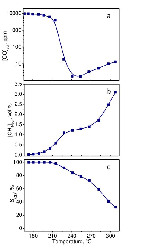 The Temperature Dependence Of The Outlet Concentration Of Co A Ch