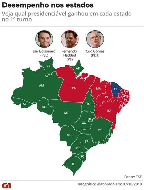 Bolsonaro vence em 17 estados e Haddad em 9 nas capitais placar é 23