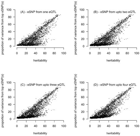 Relationship Between Narrow Sense Heritability Estimated From The