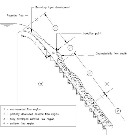 Pdf Guidelines For Hydraulic Design Of Stepped Spillways