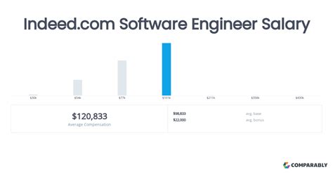 Indeed Software Engineer Salary Comparably