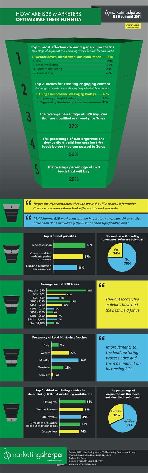 B2B Marketing Infographic: How are B2B marketers optimizing their