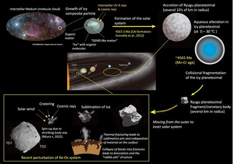 Asteroid Samples Give Insights Into Early Solar System And Life On