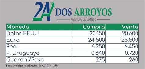 El D Lar Sube En La Apertura De Las Operaciones En Casas De Cambio De