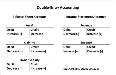 Double Entry Accounting Accounting Basics Bookkeeping And Accounting Accounting Notes