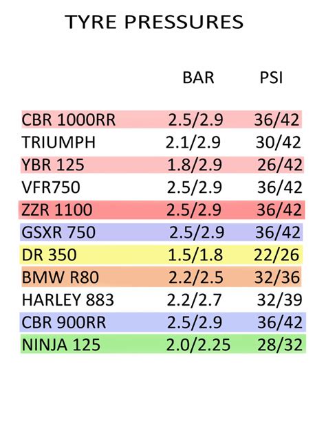 Tyre Pressure Chart Colour | PDF