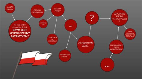 Czym Jest Wsp Czesny Patriotyzm By Grupa Historia On Prezi