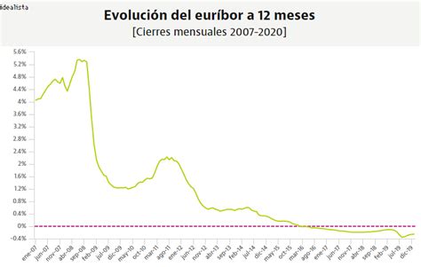 El Euríbor Estrena 2020 Con Subidas Pero Las Cuotas Se Siguen