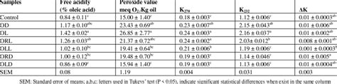 Physicochemical Values Of Olive Oils Aromatized By Rosemary And Laurel