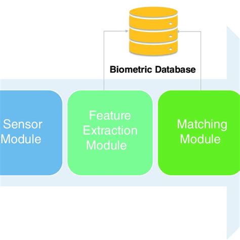 Logical Blocks Of A Generic Biometric Authentication System Full Size