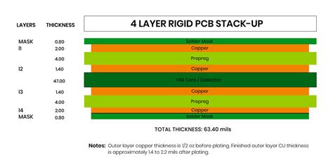 PCB Stack-Up Guide & Examples | San Francisco Circuits